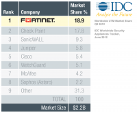 Fortinet-Marketshare